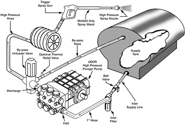 Basic Tank Feed High Pressure Cleaning System Plumbing Diagram up to 7 GPM