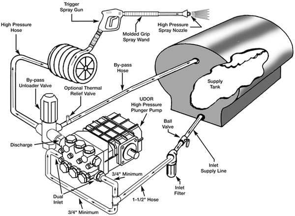 Basic Tank Feed High Pressure Cleaning System Plumbing Diagram over 7 GPM