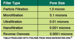 Reverse Osmosis