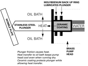 High Pressure Pumps Self Priming Pumps