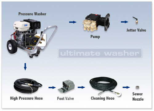 Pressure Washer to Sewer Jetter Conversion Guide