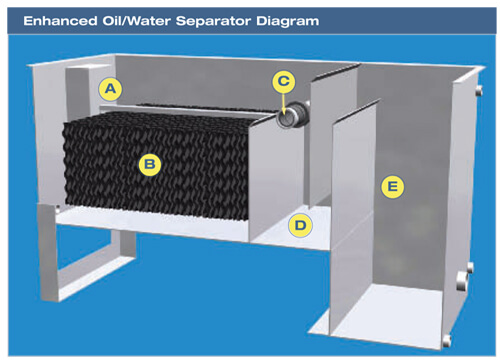 Oil Water Separator